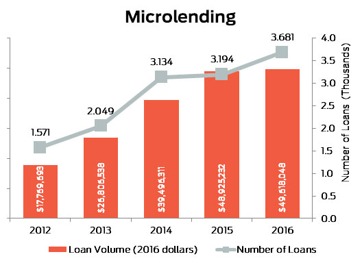 Microlenders-Graph